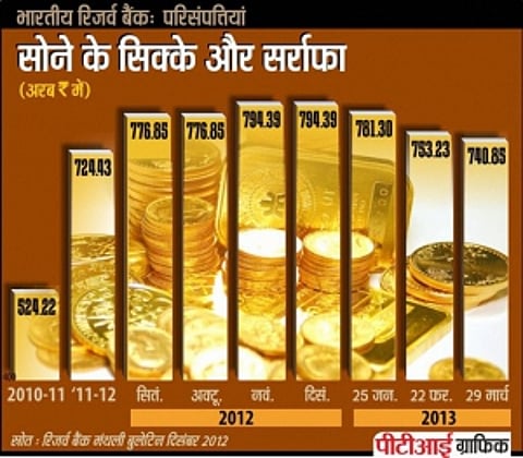 Gold prices suffer biggest ever loss on global cues