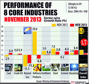 Core sector slows to 1.7% in Nov