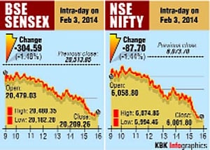 FII selling, global cues drag Sensex 305 points