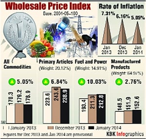 Inflation eases to 8-mth low of 5.05%