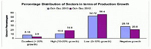 Sectors displaying negative growth rise in Q3: CII and ASCON survey