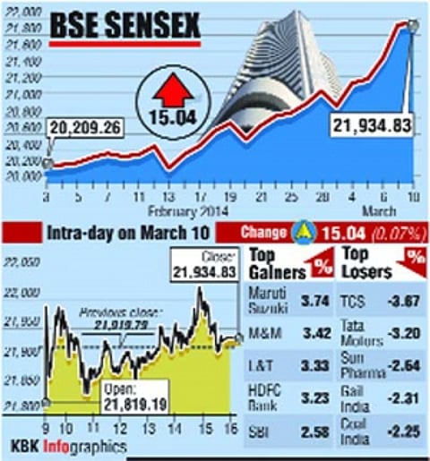 Sensex breaches 22K for 1st time, Nifty scales record high