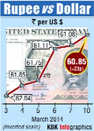 Rupee at 7-mth high of 60.85
