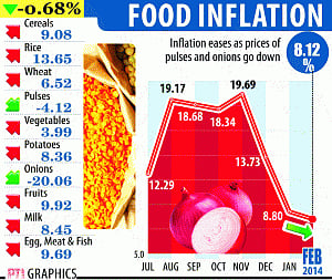WPI inflation eases to nine-months low of 4.68%