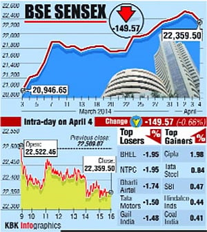 Sensex ends 150 points lower as profit-booking emerges