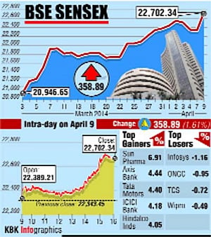 Sensex surges by 359 pts