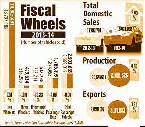 Car sales down for 2nd yr running, expected to grow moderately in FY15