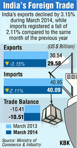Exports dip 3.15 % in March, annual trade deficit improves