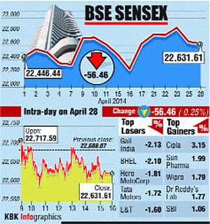 Sensex loses 56 pts; new tension over Ukraine hits sentiment
