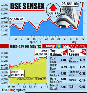Markets make it record breaking Monday on hopes of stable BJP-led Govt
