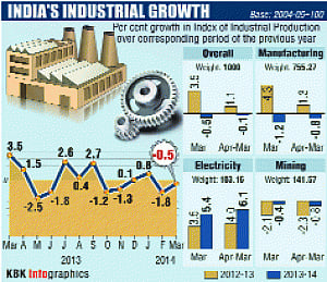 Industrial production remains negative, dips 0.5% in March