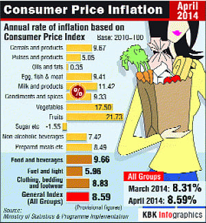 April retail inflation rises to 3-month high of 8.59 %