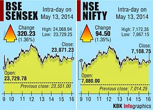 Sensex hits 24K on hopes of NaMo at Centre