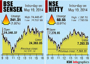 Sensex, Nifty at fresh closing peaks, Rs rises by 20 paise