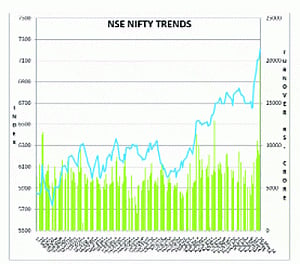 'ModiI effect' on Indian stock markets