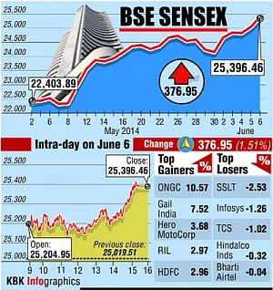 Sensex, Nifty hit new highs; Monsoon, eco reforms drive mkts