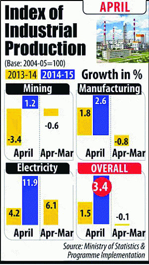 IIP rebounds to 13-month high of 3.4%, inflation eases to 8.2%