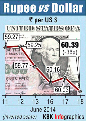 Iraq unrest impact: Rs slumps to 7-week low, Sensex falls 275 pts while oil boils