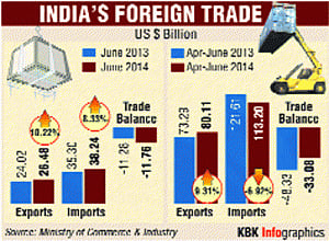 Surging gold imports drive up trade deficit to 11-mth high of $11.76b