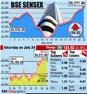 Sensex, Nifty smash records as FIIs lift stocks for 8th day