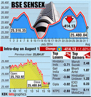 Sensex falls most in over 3wks, down 414 points on global sell-off