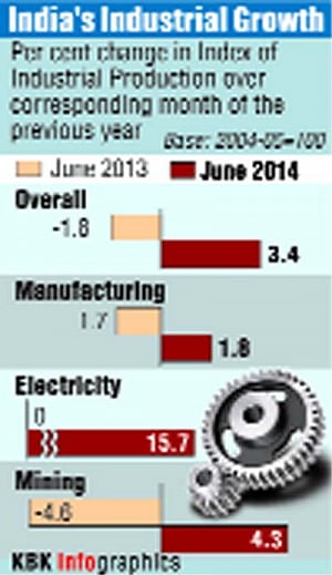 IIP slows to 3.4% in June, retail inflation inches up to 7.96%