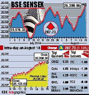 Mkts cheer Modi's I-day pledge; Sensex, Nifty log life highs