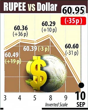 Sensex, Nifty log worst drop in a month; Rs hits 61 vs $