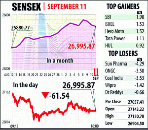 Sensex ends below 27K-mark on Fed worries, Middle East tension