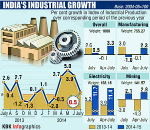 Industrial production growth slows to 4-month low of 0.5%