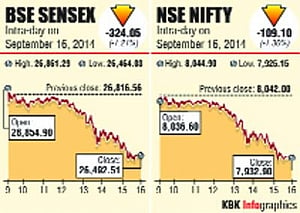 Sensex tanks 324 points before US Fed policy meet