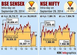 Sensex falls 29 pts ahead of RBI policy