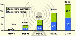 Trai suggests Govt to lower levies on mobiles, computers for greater broadband reach