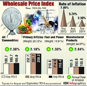 WPI inflation dips to 5-yr low of 2.38% on cheaper food