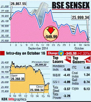 Stocks, Rs bleed