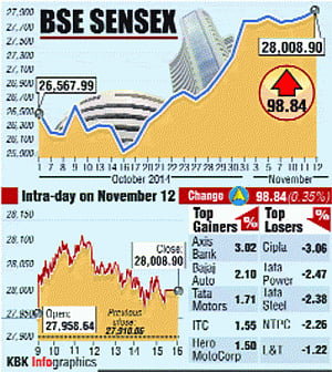 Sensex scales 28K level,Nifty at new peak on falling oil rates