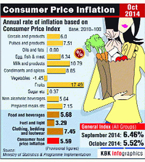 Retail inflation drops to 5.52% in October
