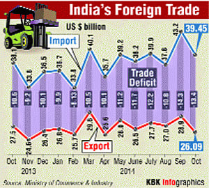 Exports dip 5% in Oct, surge in gold imports widens trade gap