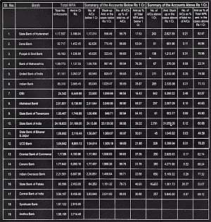 Alarming rise in NPAs, but banks letting off big fish & chasing small fries