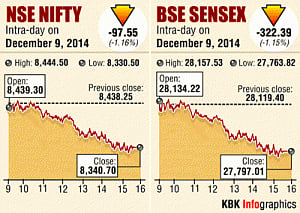 Sensex below 28K, Nifty loses 8400-level on global sell-off