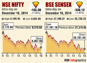 Freefall continues as markets,Rs, oil prices tumble
