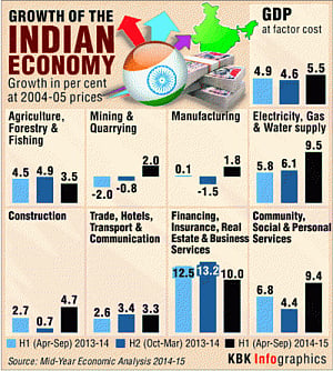 Economy to grow 5.5 % in FY15: Mid-Year Review