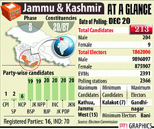 Political realignments on cards in J&K
