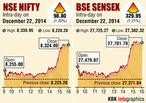 Sensex rises by 330 points to near 10-days high