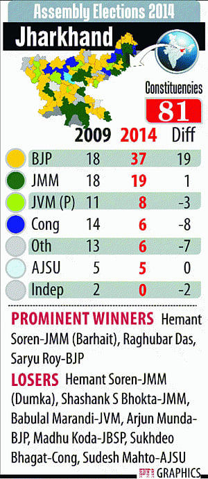 Who'll be Jharkhand CM? Raghuvar Das frontrunner
