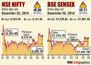 Sensex up 33 pts, HDFC, Sesa Sterlite among big gainers