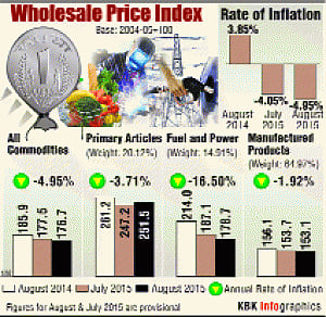 Wholesale inflation falls to (-) 4.95%, prompts rate cut hopes
