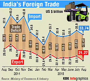 Exports shrink for 9th month in a row, slump 20.6% in August