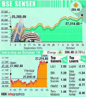 late buying helps Sensex jump 204 points, Nifty reclaims 8,200
