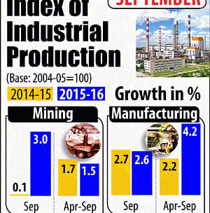 Economy may face variety of challenges as inflation inches up, IIP down